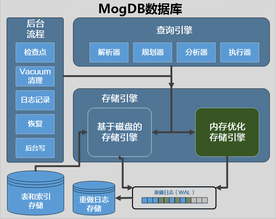 mogdb内存优化存储引擎