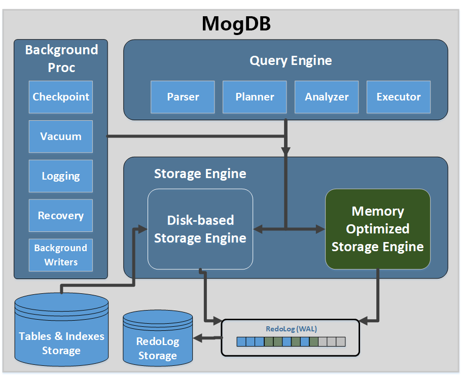 memory-optimized-storage-engine-within-opengauss