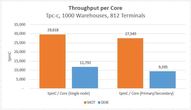 arm-kunpeng-2-socket-128-cores-performance-per-core-benchmarks