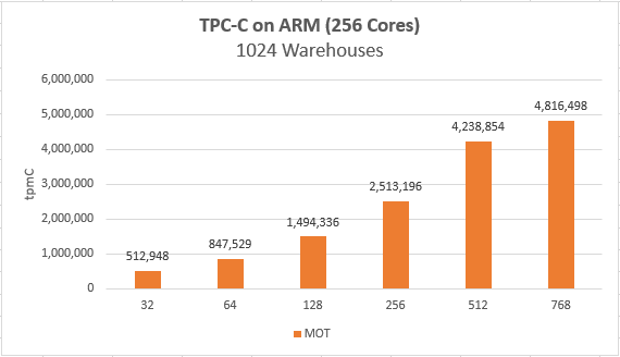 arm-kunpeng-4-socket-256-cores-performance-benchmarks