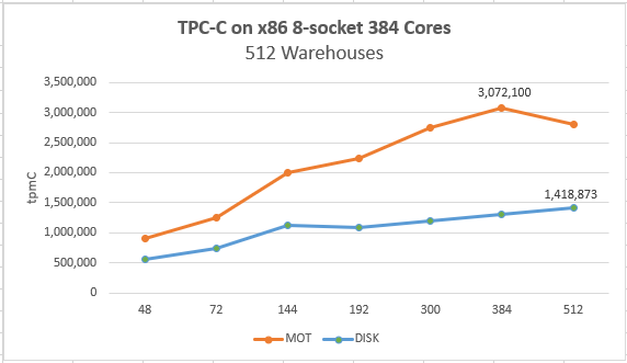 x86-8-socket-384-cores-performance-benchmarks