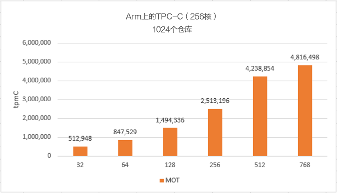 ARM上的TPC-C（256核）