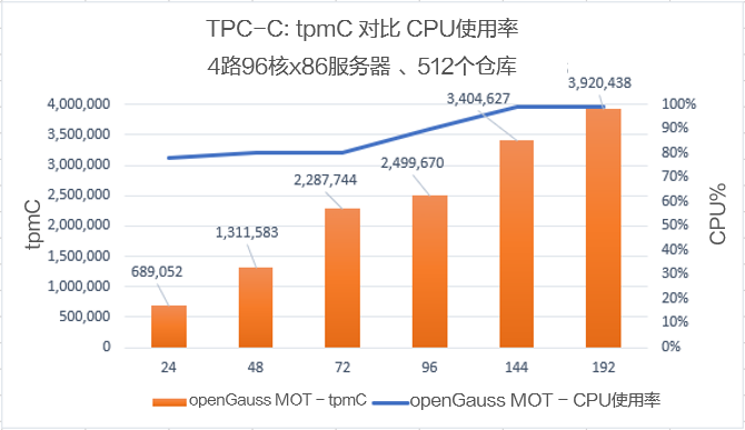 tpmC-对比CPU使用率