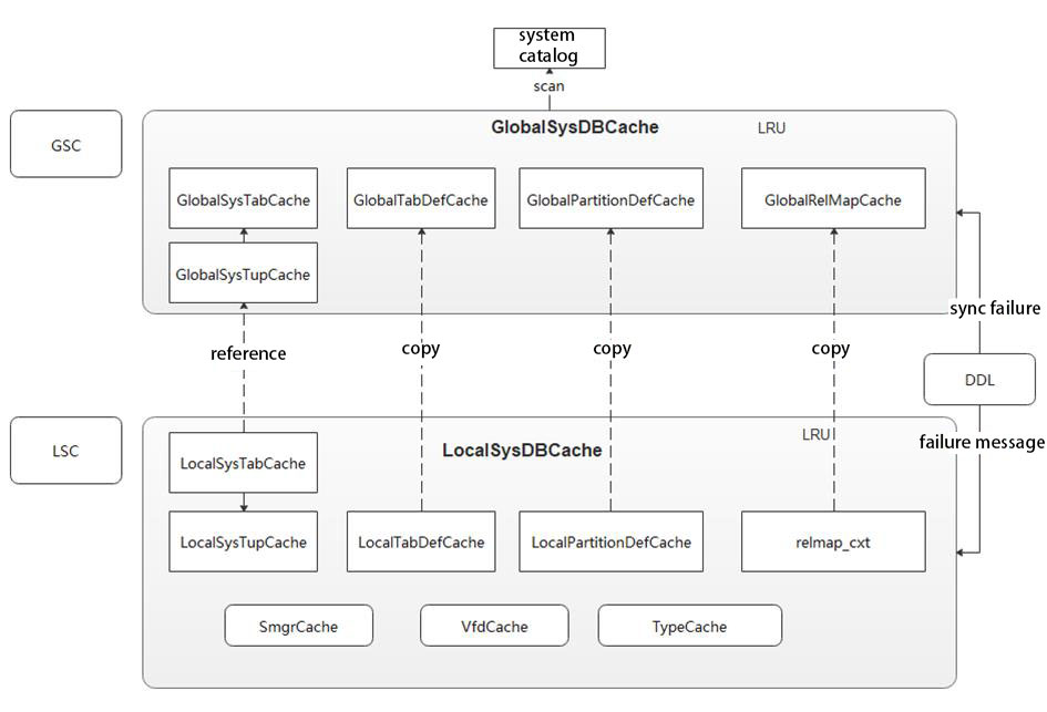 Global-SysCache principle