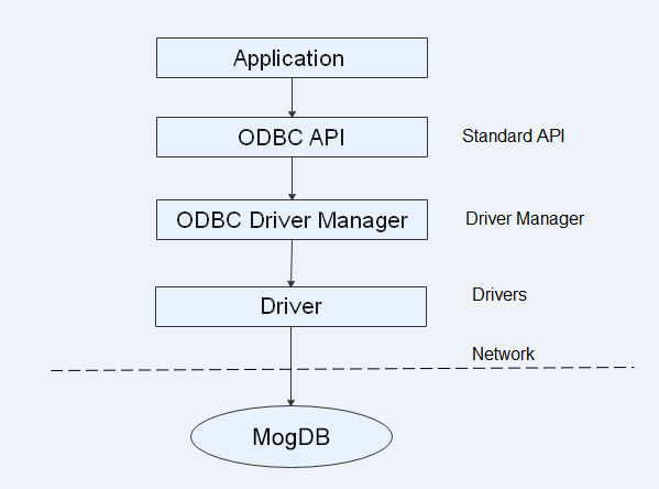 odbc-system-structure