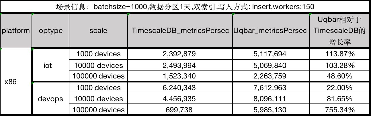 表3.x86环境下写性能对比