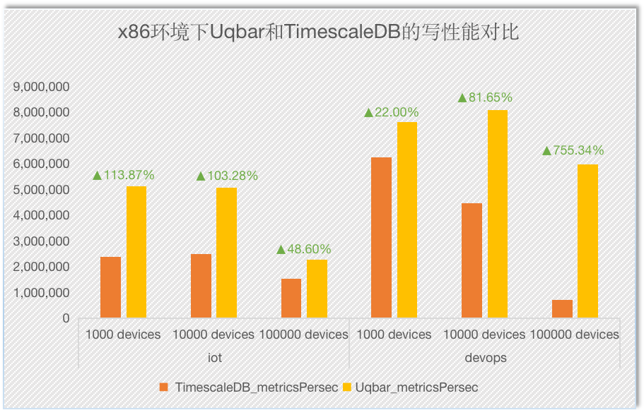 图1.x86环境下不同场景的写性能对比（metrics/sec.数值越大越好）