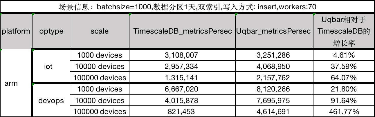 表4.麒麟arm环境下写性能对比数据