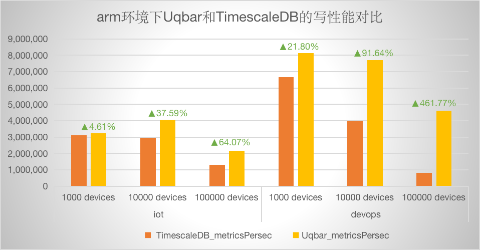 图 2.arm环境下不同场景的写性能对比（metrics/sec.数值越大越好）